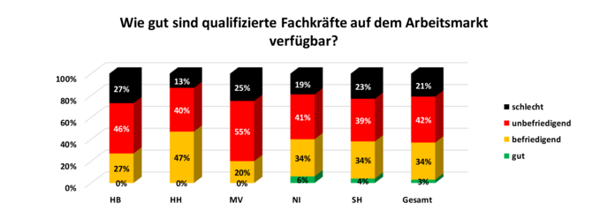 Arbeitsmarkt - Verfügbarkeit von qualifizierten Fachkräften - Quelle: Konjunkturumfrage März 2024